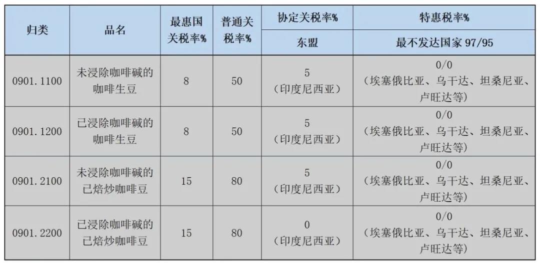 哪些国度进口咖啡关税优惠？进口用度几多？